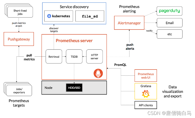 Prometheus和grafana监控MySQL_Server_02