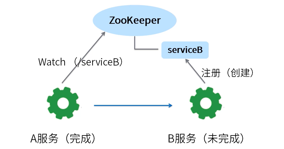 zookeeper mac 使用_分布式_03