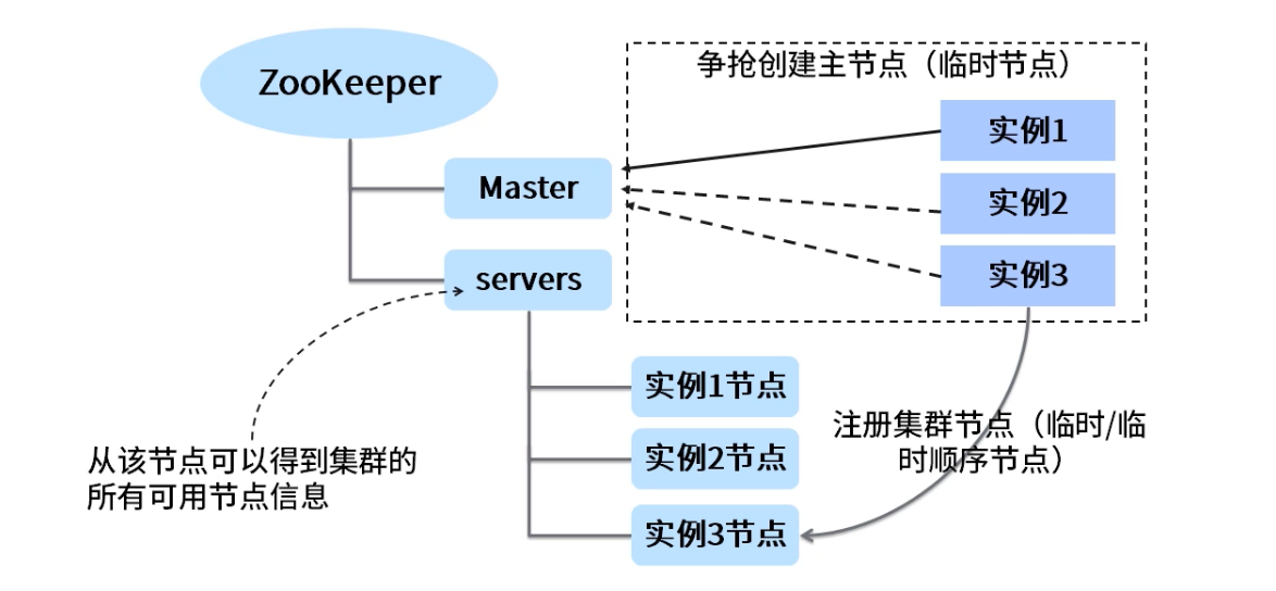 zookeeper mac 使用_zookeeper mac 使用_05