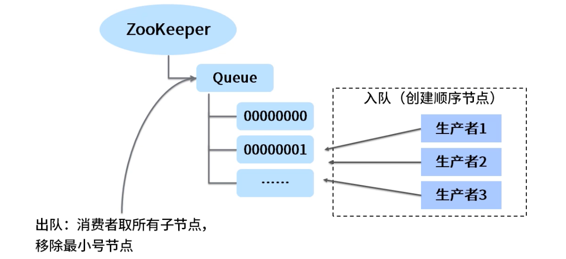 zookeeper mac 使用_zookeeper mac 使用_06