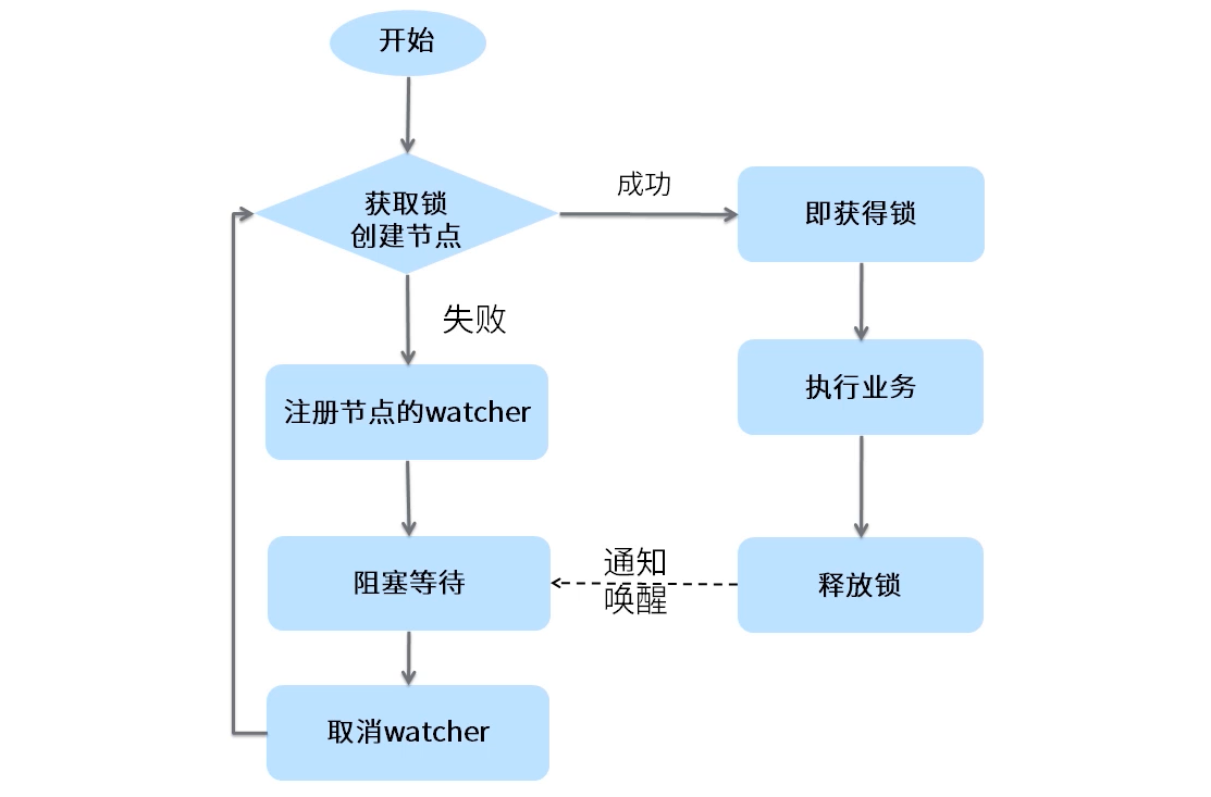 zookeeper mac 使用_zookeeper mac 使用_08