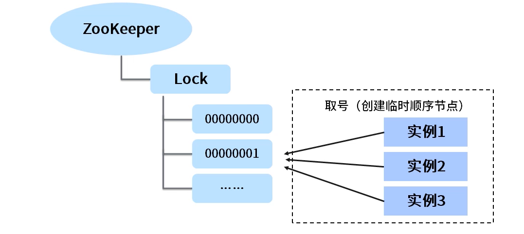 zookeeper mac 使用_队列_09