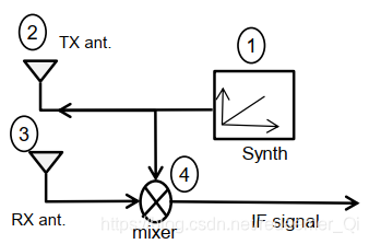 雷达气象数据解析 java_FMCW_02