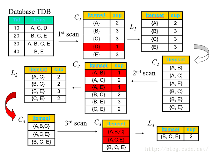 基于Java 的LR算法实现_关联规则