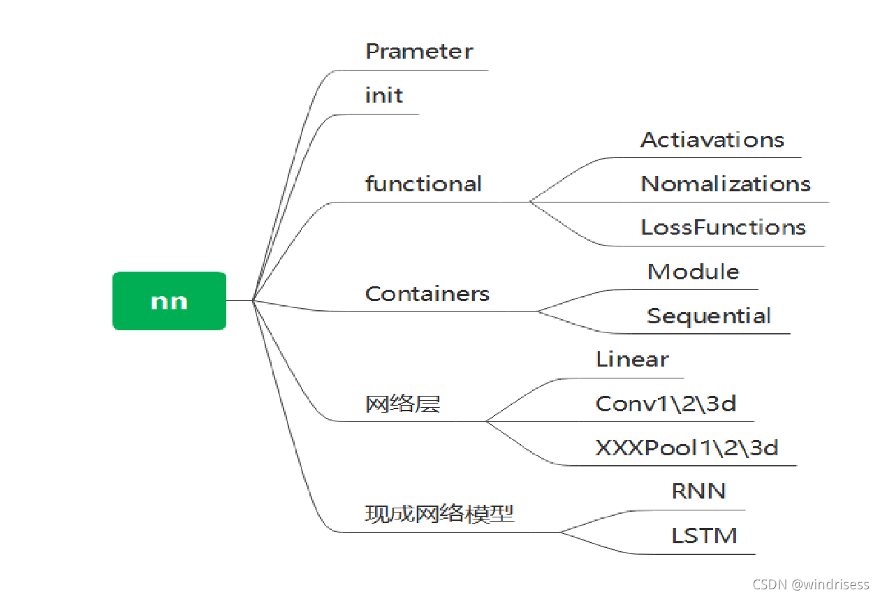 pytorch ncnn框架_笔记_02