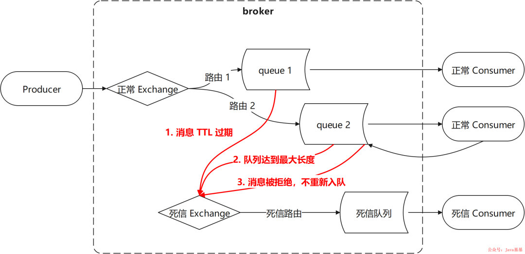 kafka消息队列有死信队列吗_开发语言