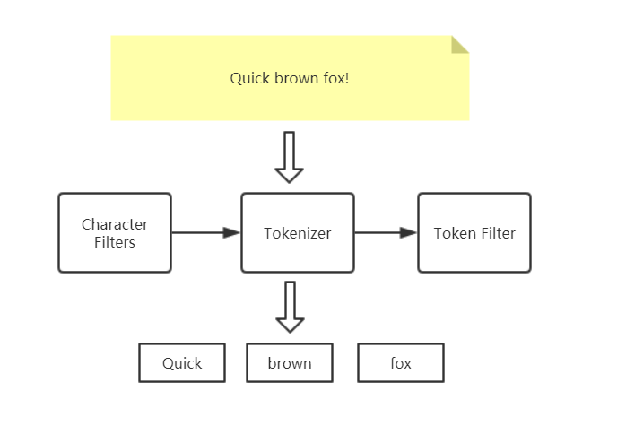 springboot es自定义分词器_analyzer