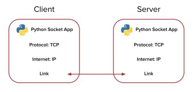 python 协程 多并发 设置并发数_python 协程 多并发 设置并发数