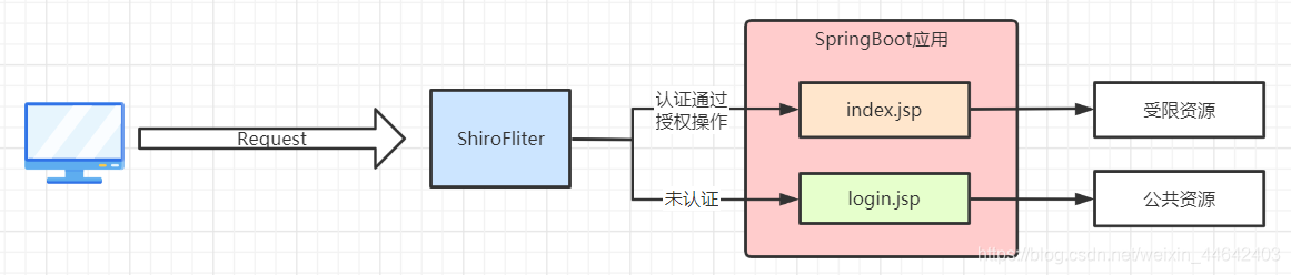 springboot Validated 手机号校验_shiro