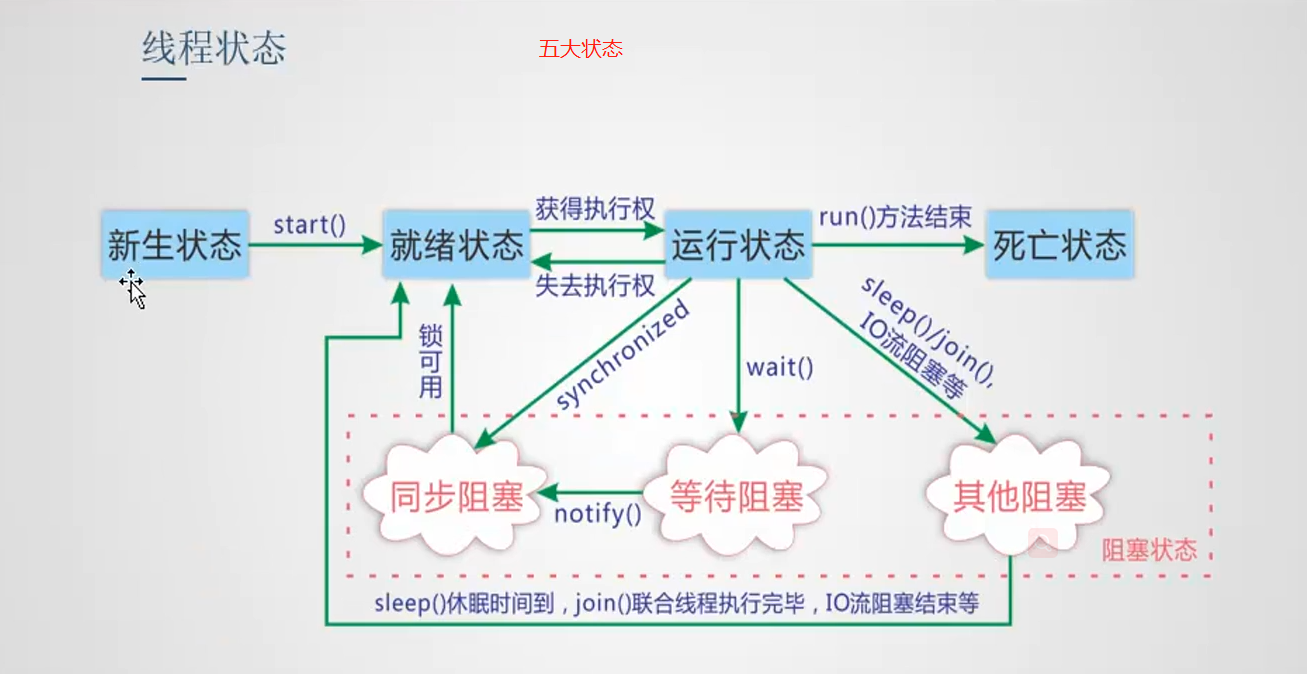 java 的线程 等待 多久_工作空间