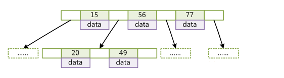 mysql数据库中索引类型normal_B+tree