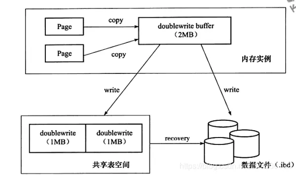 mysql double 数值相加_表空间_03