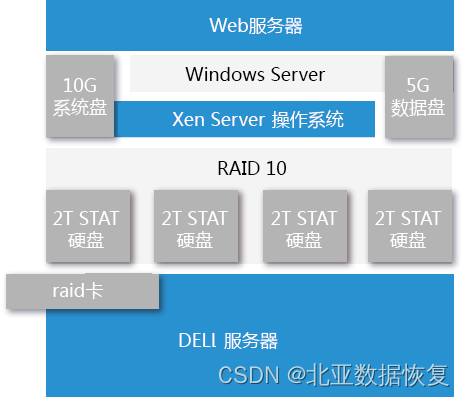 服务器直接断电导致SQL Server数据库恢复中_北亚数据恢复