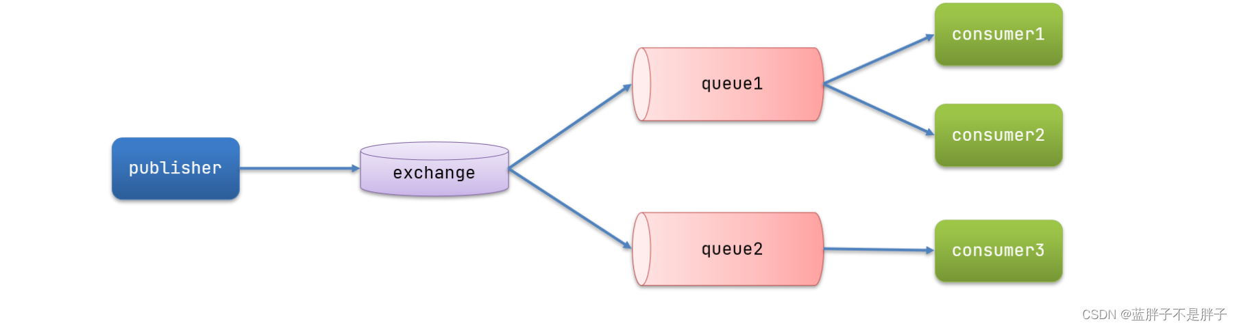 springcloud stream 配置中间件集群_java-rabbitmq_31