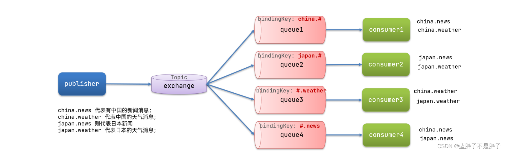 springcloud stream 配置中间件集群_rabbitmq_46