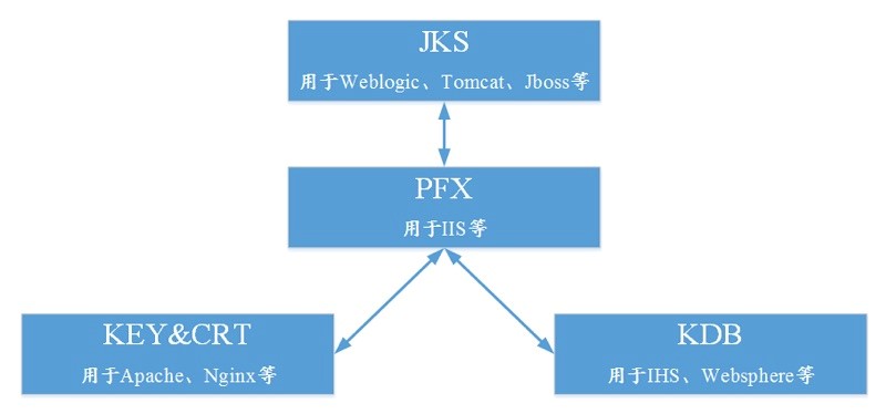 keytool获取app证书公钥_tomcat