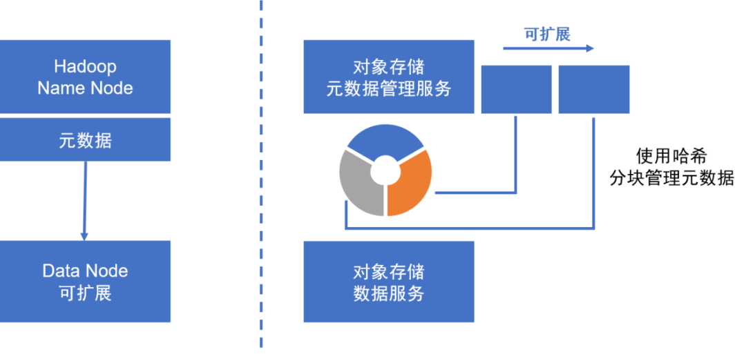 基于hdfs的对象存储_大数据_07