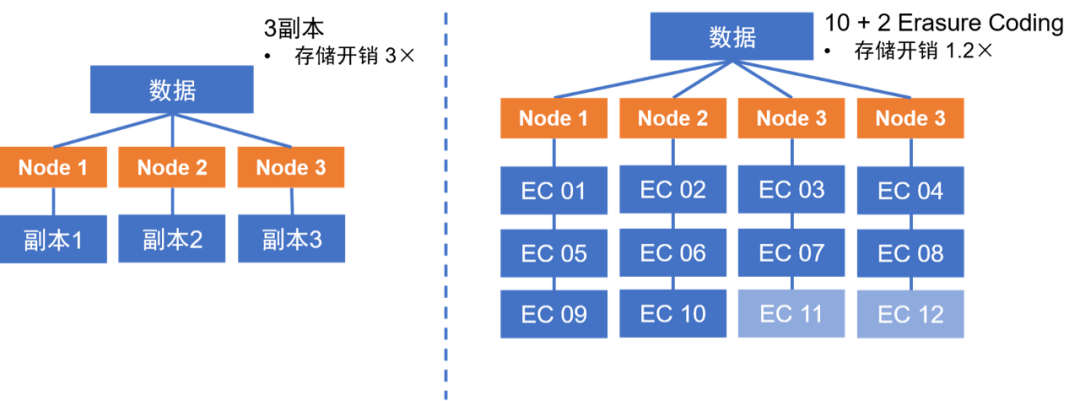 基于hdfs的对象存储_数据_09