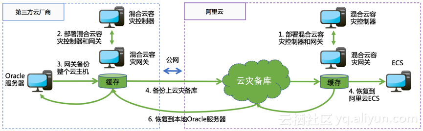 混合云容灾_混合云