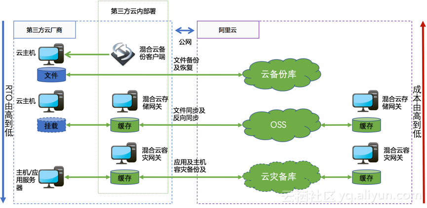 混合云容灾_运维_47