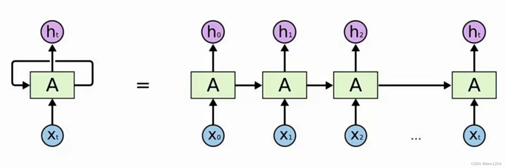 RNN 注意力模块代码_深度学习