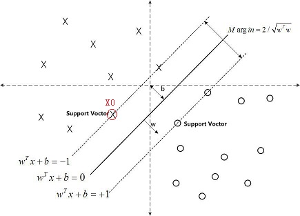 非线性数据的支持向量机_SVM_04