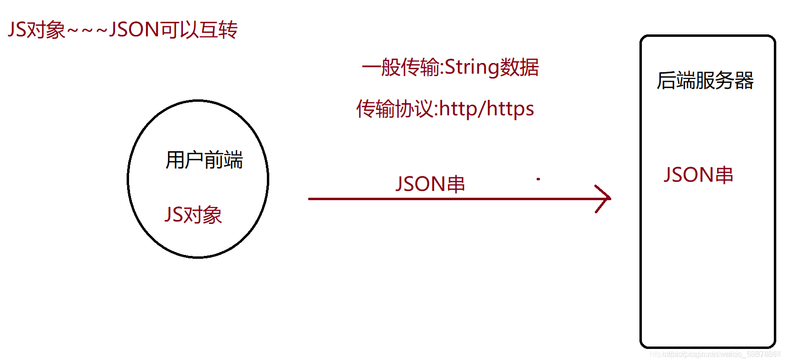 Restful风格发送请求_User_06