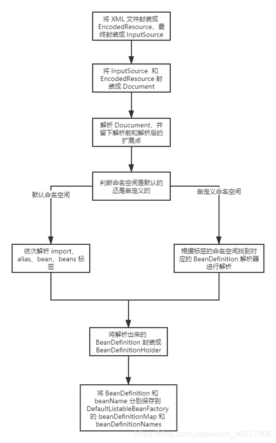 spring xml 多个_mvc