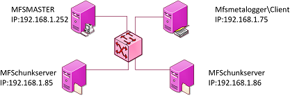 系统部署架构实施拓扑图_linux分布式文件部署