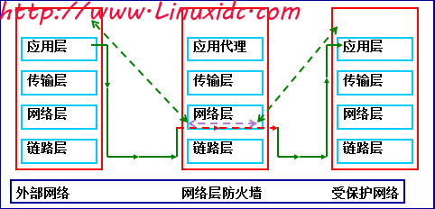 iptables 过滤ip_源地址