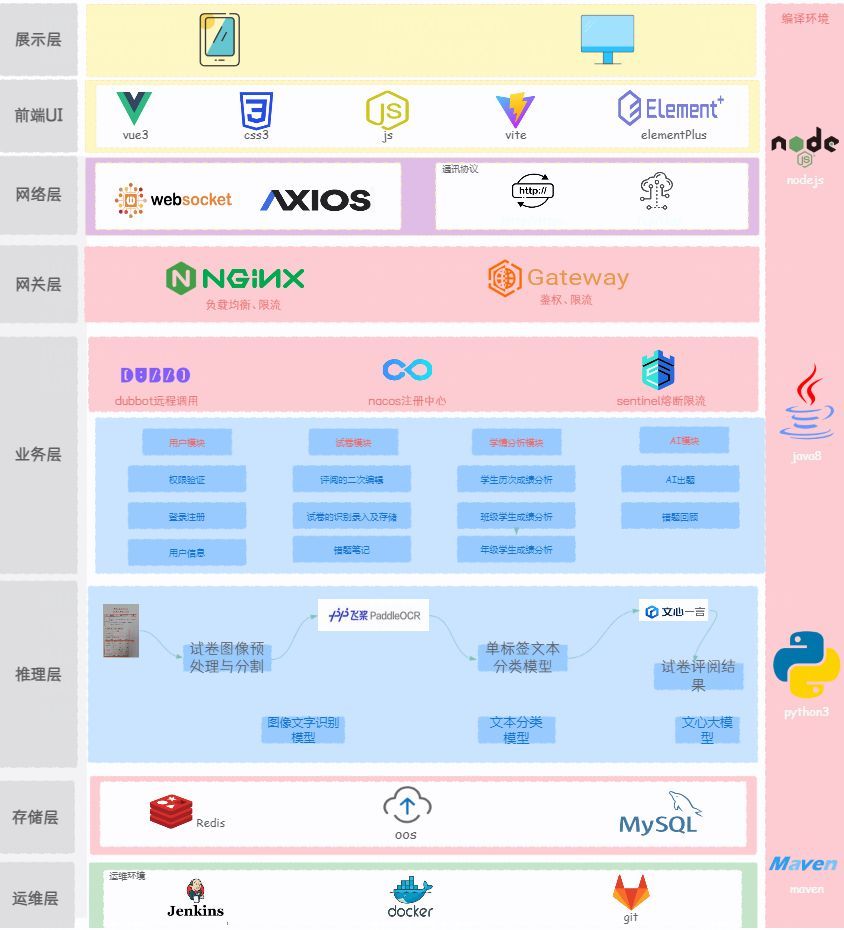 一个微服务项目需要用到的技术_微服务_02