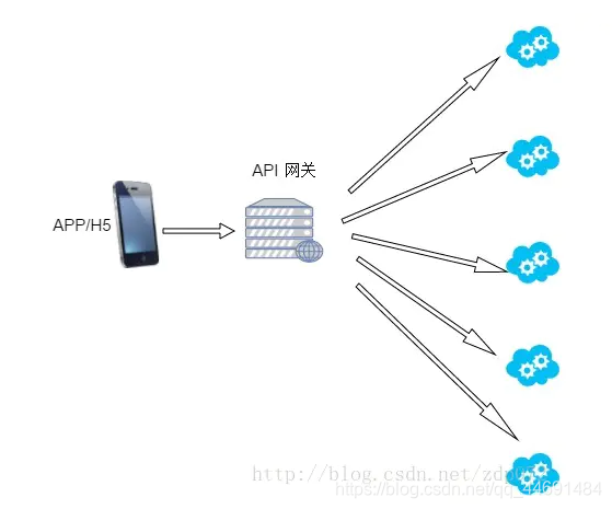 微服务在网关层加入负载均衡_微服务