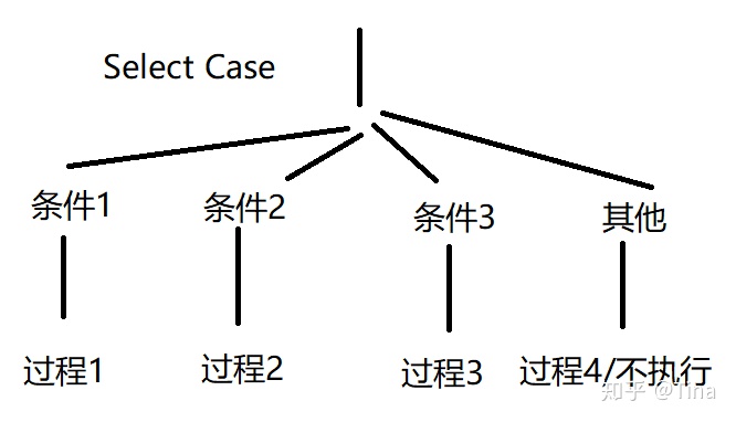 access 不等于 怎么表达_vba结束本次循环进行下次_09