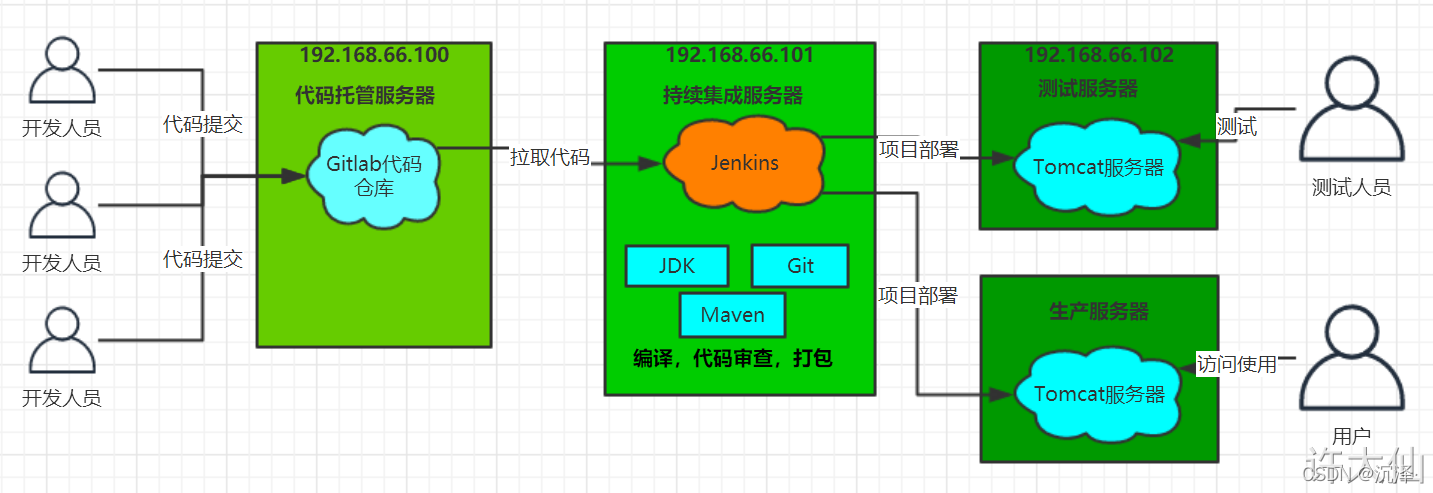 jenkins模块化_ci