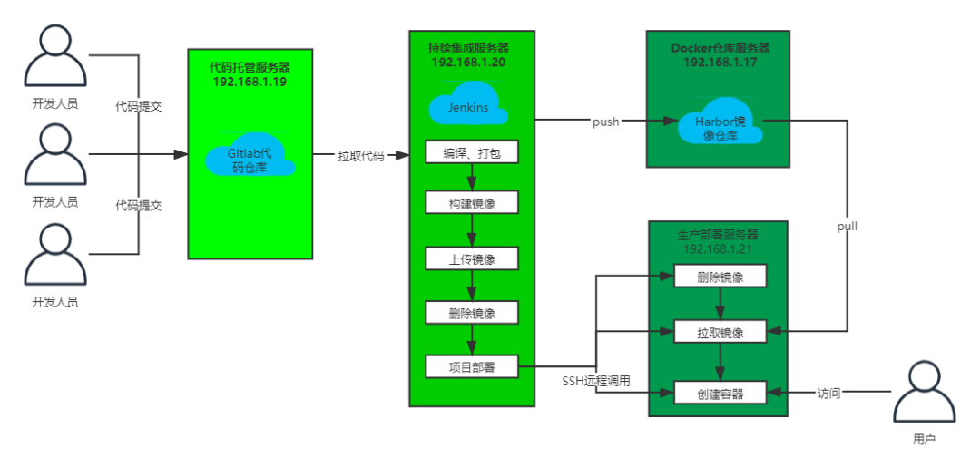 docker拉镜像no basic auth credentials_git