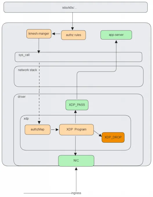  Kmesh v0.5 发布！进击的Sidecarless服务网格_kemsh_06