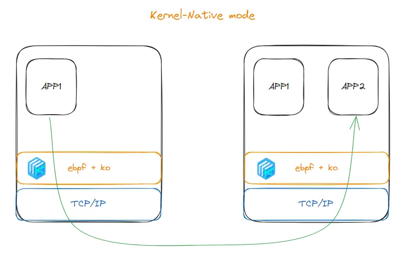  Kmesh v0.5 发布！进击的Sidecarless服务网格_开源