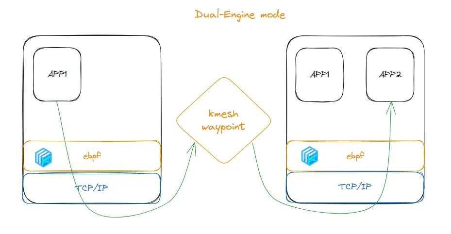  Kmesh v0.5 发布！进击的Sidecarless服务网格_云计算_02