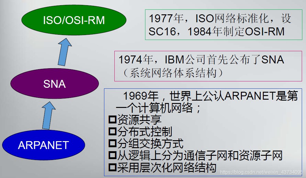 通信网络架构演进图_通信网络架构演进图