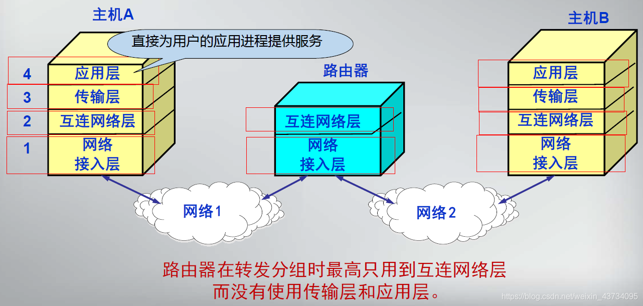 通信网络架构演进图_socket_13