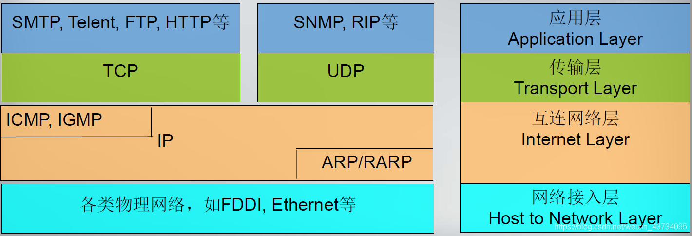 通信网络架构演进图_socket_14