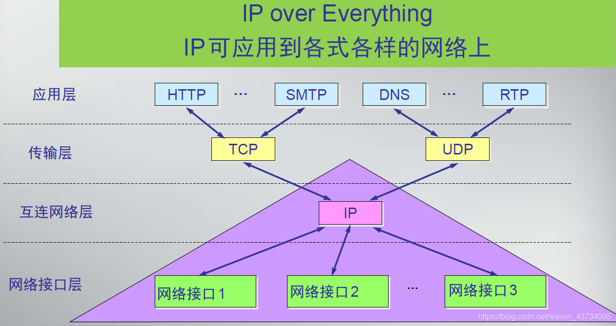 通信网络架构演进图_java_17