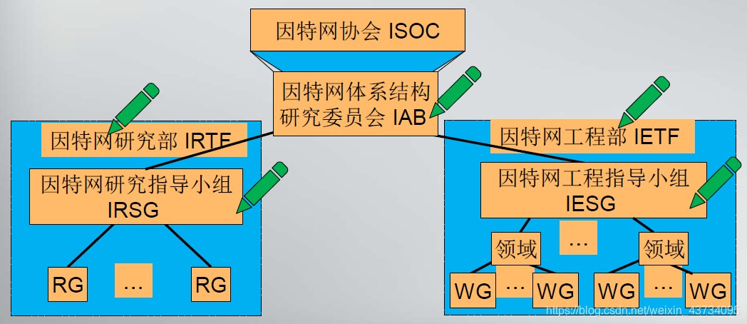 通信网络架构演进图_大数据_18