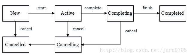 android kotlin 协程 串行_局部变量