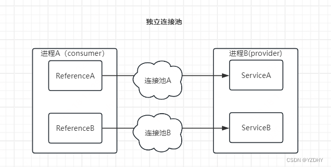 DUBBO服务连接池_dubbo_04