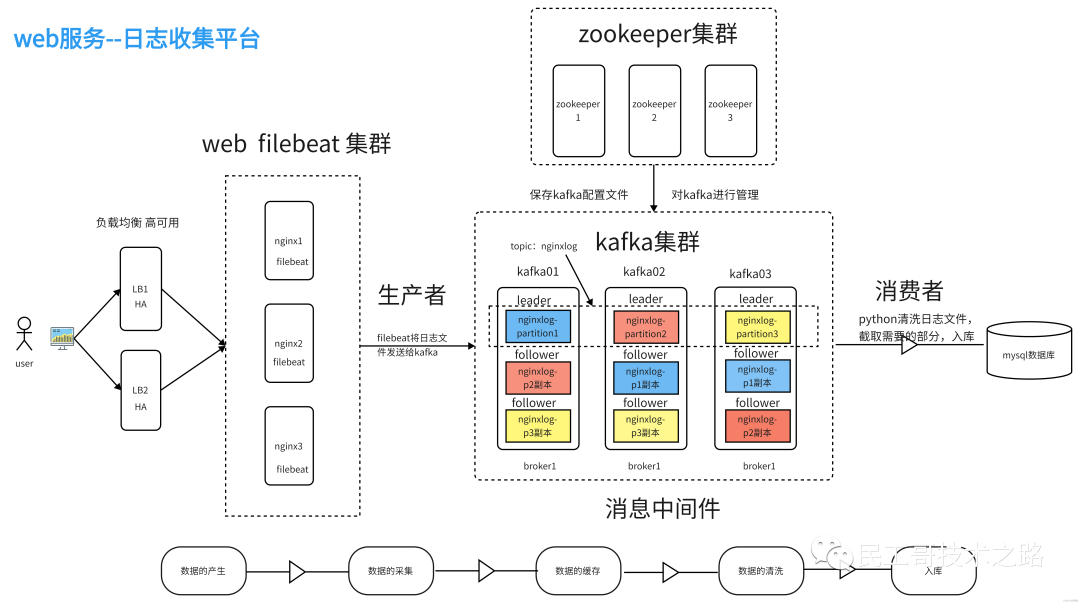 windows下zookeeper配置日志路径_云原生