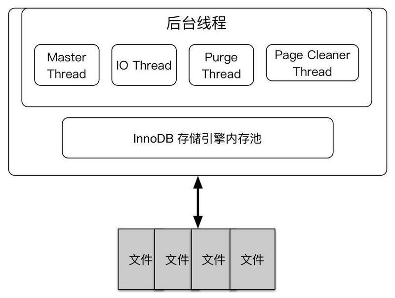 mysql充分利用内存和CPU_缓冲池