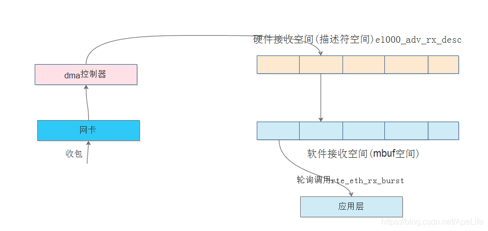 dpdk testpmd配成收发环回模式_应用层