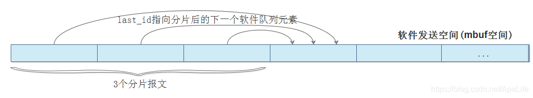 dpdk testpmd配成收发环回模式_描述符_03