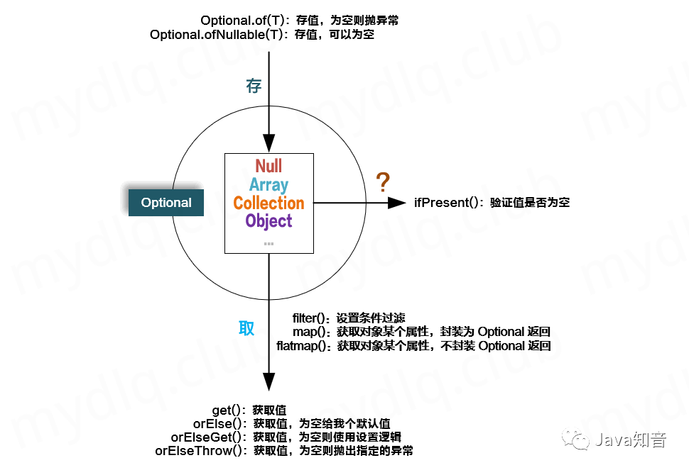 JAVA中NULL值改为空_System